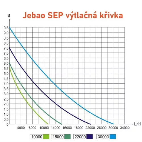 Jebao SEP-30.000 kerti tó pumpa vezérlővel