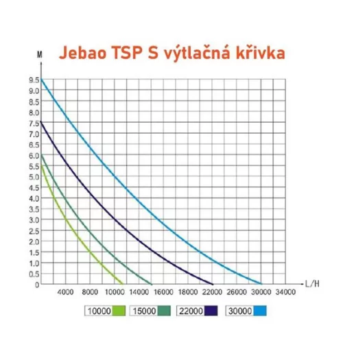 Jebao TSP-10.000 kerti tó pumpa vezérlővel