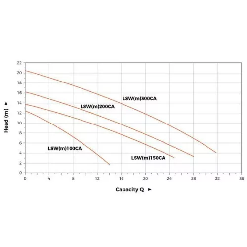LEO szennyvíz szivattyú darálós LSWm 100CA 0,75kw örlőkéses