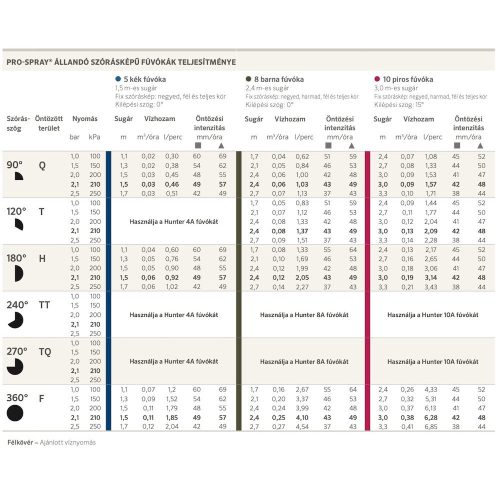Hunter Pro 10H 180° fix fúvóka 3m