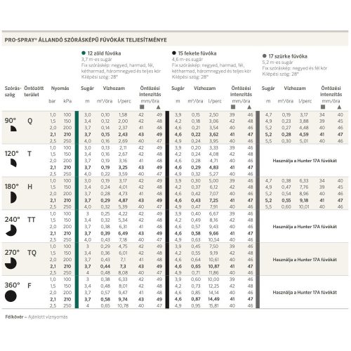 Hunter Pro 12T 120° fix fúvóka 3,7m