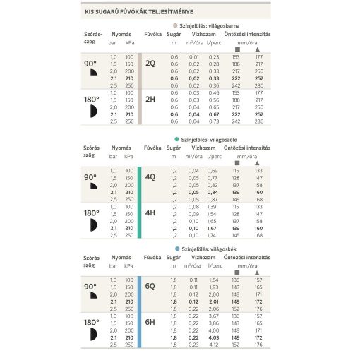 Hunter Pro 4Q 90° fix fúvóka 1,2m