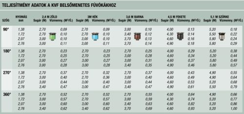 K-Rain KVF-15 állítható fúvóka 4,6m