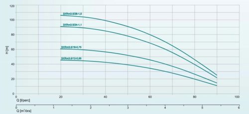Leo 3XRm 3.5/24-1,1 csőbúvár szivattyú