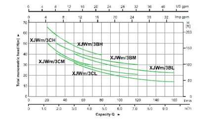 Leo Xjwm 180/42 (3Cl) Szivattyú
