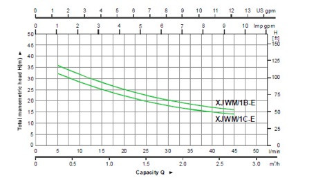 Leo Xjwm 60/41 (1B-E) Szivattyú