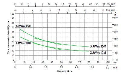 Leo Xjwm 90/55 (15M) Szivattyú