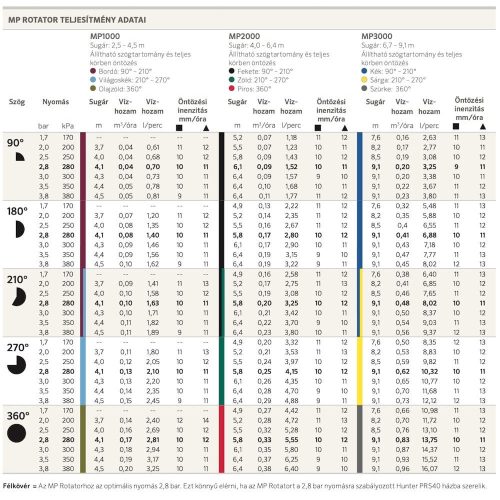 Hunter MP1000 Rotator 90°-210° fúvóka