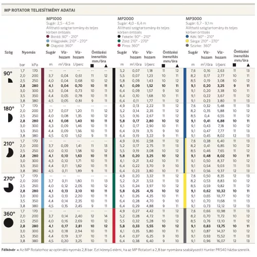 Hunter MP3000 Rotator 90°-210° fúvóka