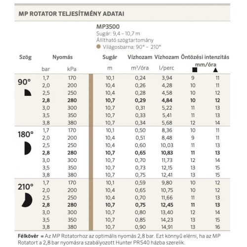 Hunter MP3500 Rotator 90°-210° fúvóka