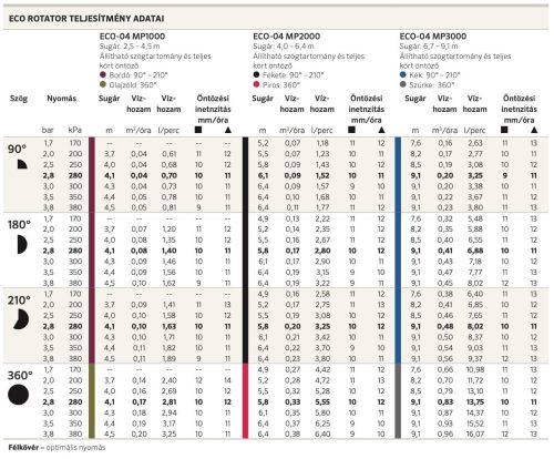 Hunter Eco Rotator 3000 (PSU04+MP3000 90-210)