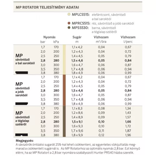 Hunter MP Right Strip sávszóró fúvóka a jobb sarokból
