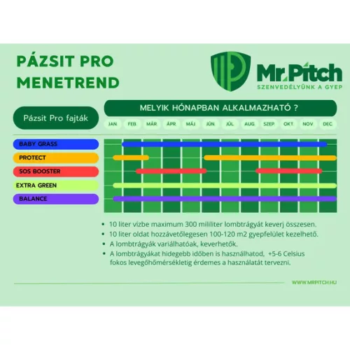 Mr.Pitch Pázsit Pro Balanced lombtrágya