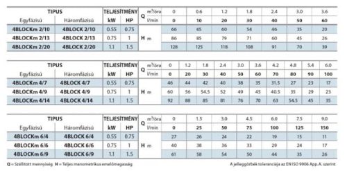 Pedrollo 4BLOCKm 2/9 csőkút szivattyú