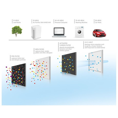 Sencor LÉGTISZTÍTÓ SHA 6400WH-EUE3